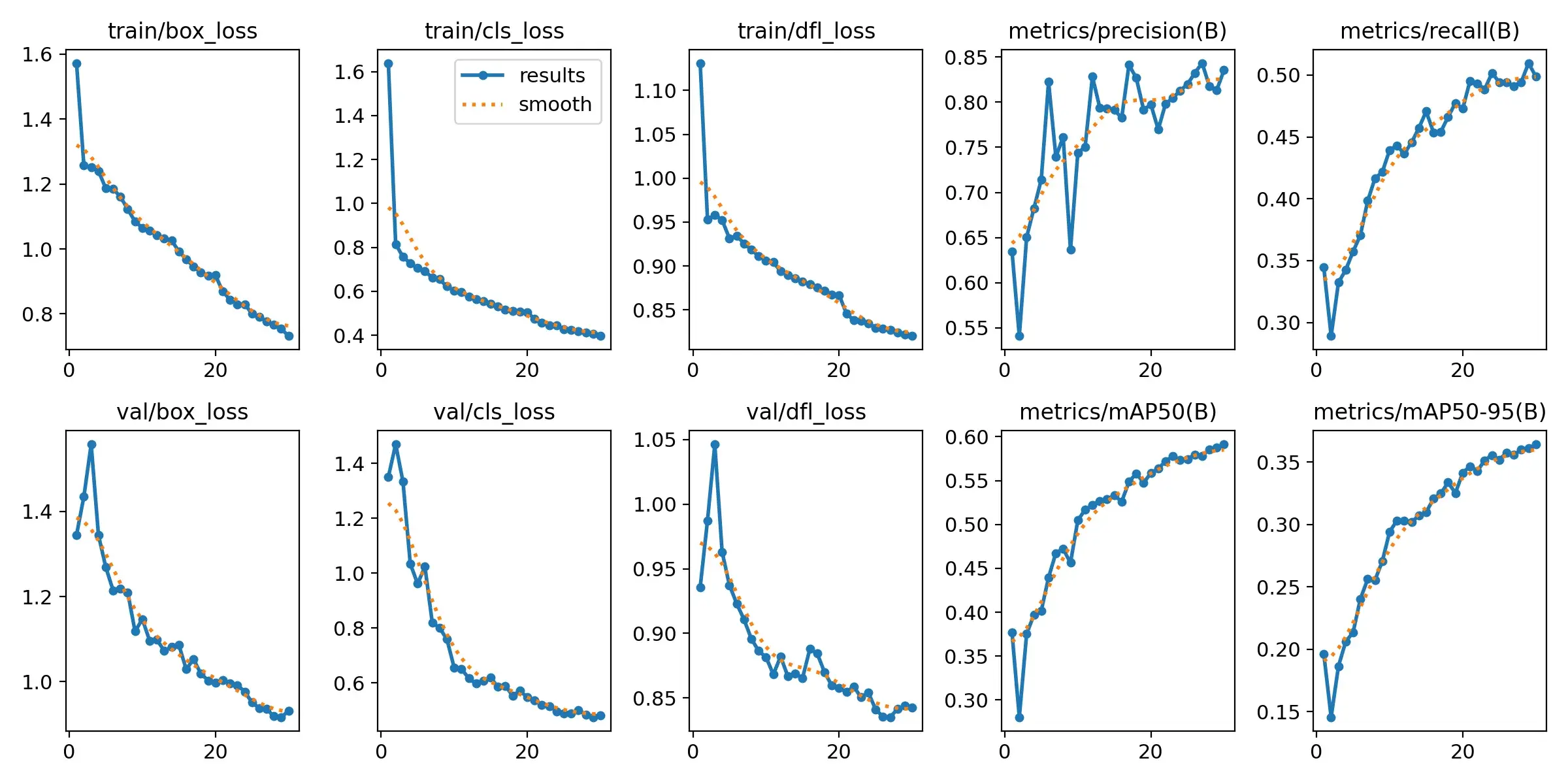 Training and validation curves: losses, precision, recall and mAP over 30 epochs